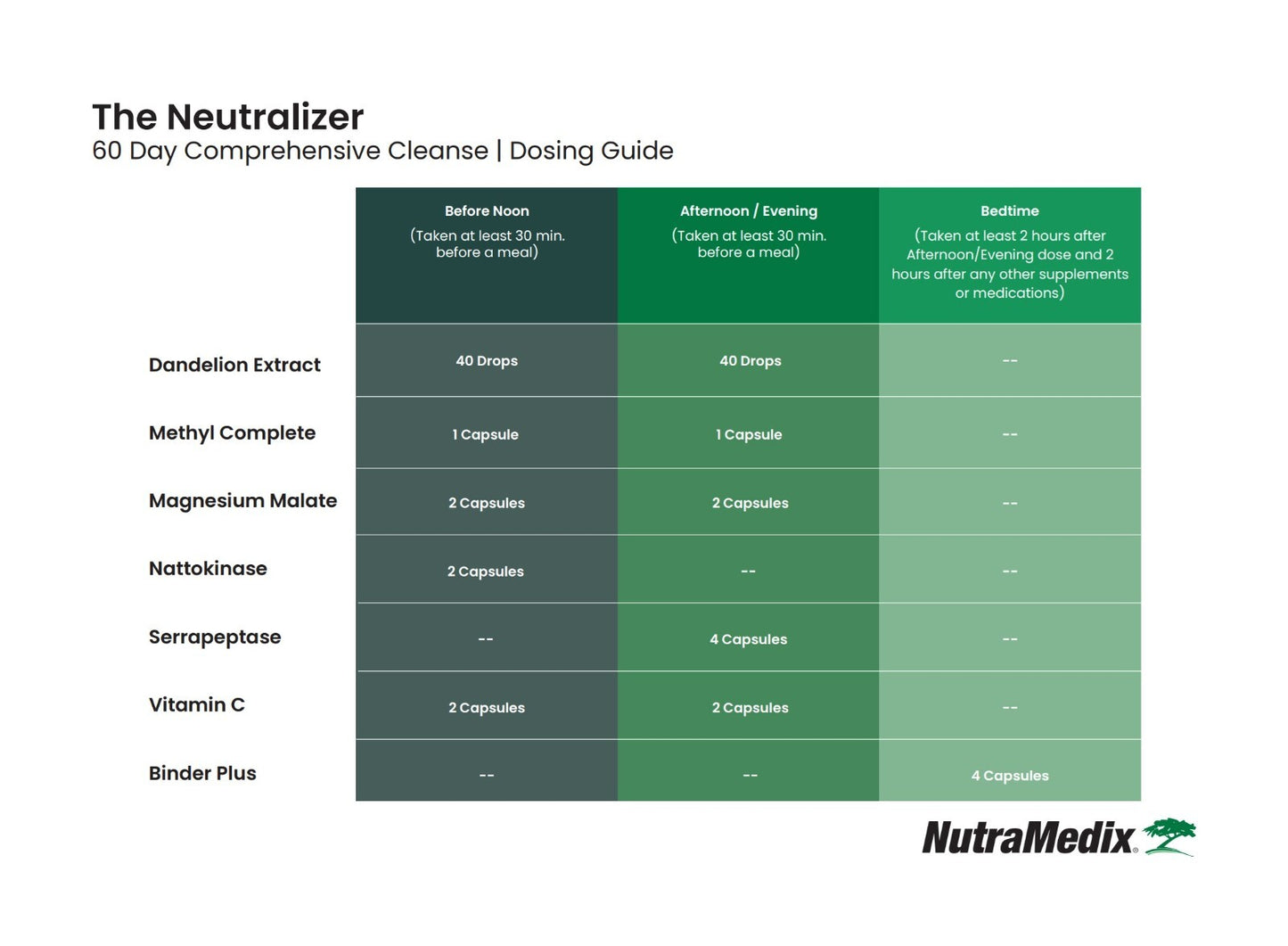 NutraMedix The Neutralizer – Complete Cleanse & Detox Kit (60 Days)